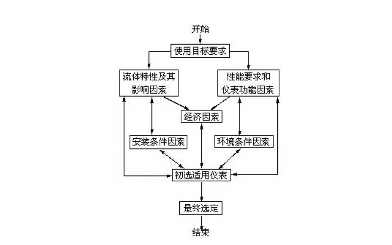 正确选择流量计，五大方面缺一不可！