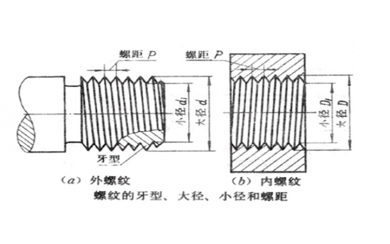 仪表的螺纹类型